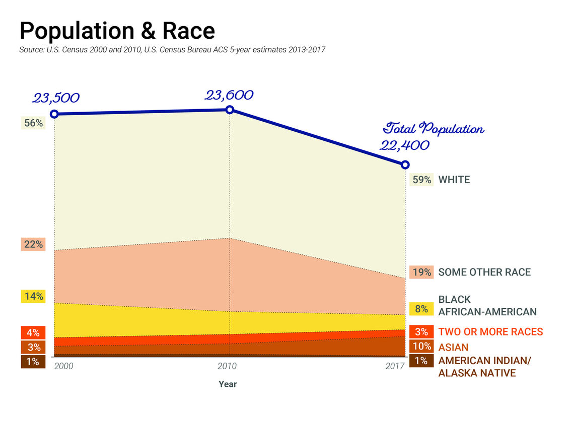 chart race population