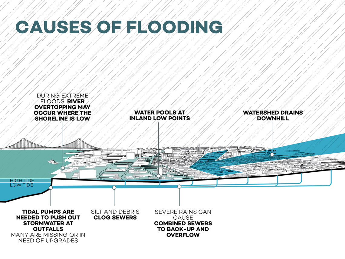 Causes of flooding