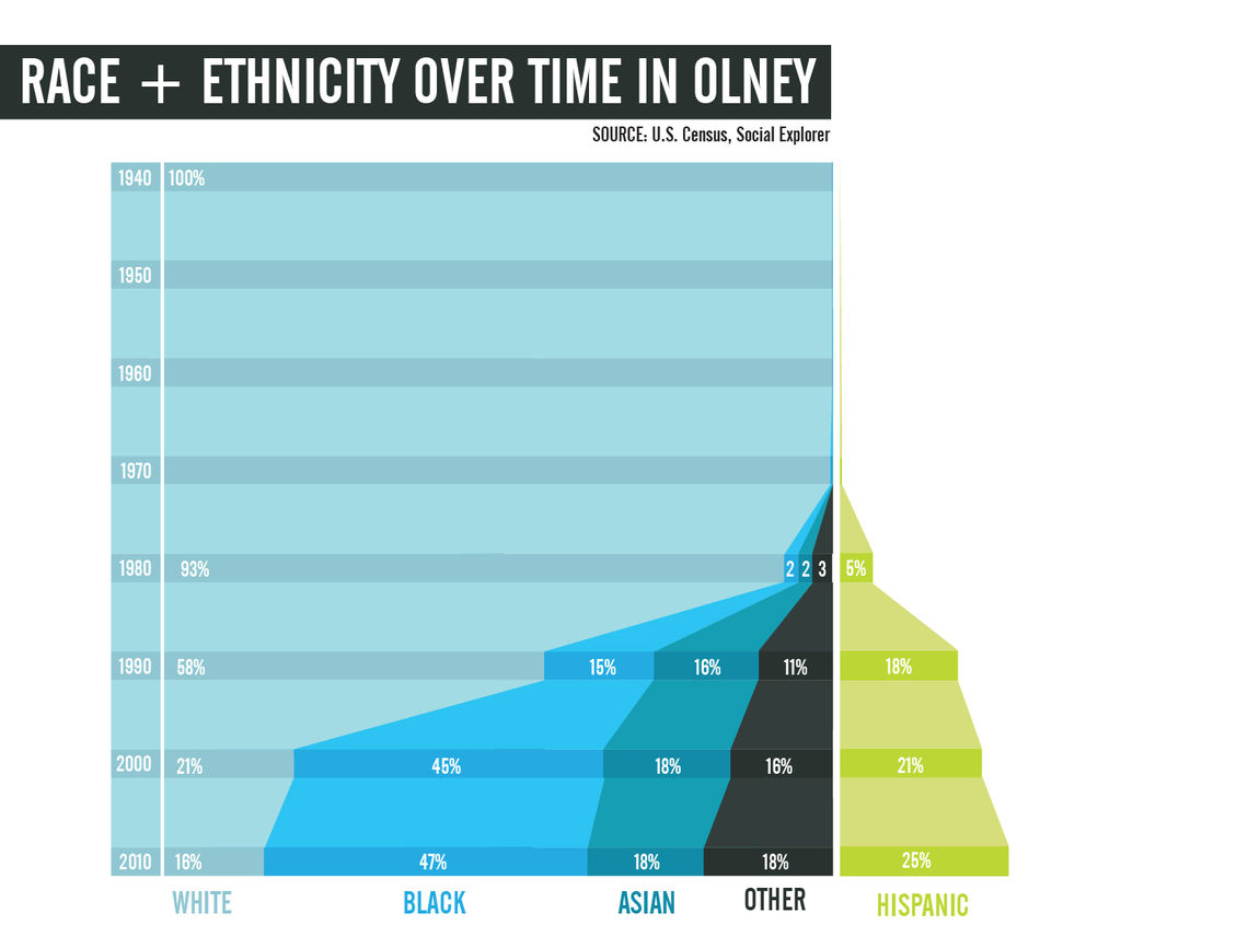 Race and Ethnicity in Olney