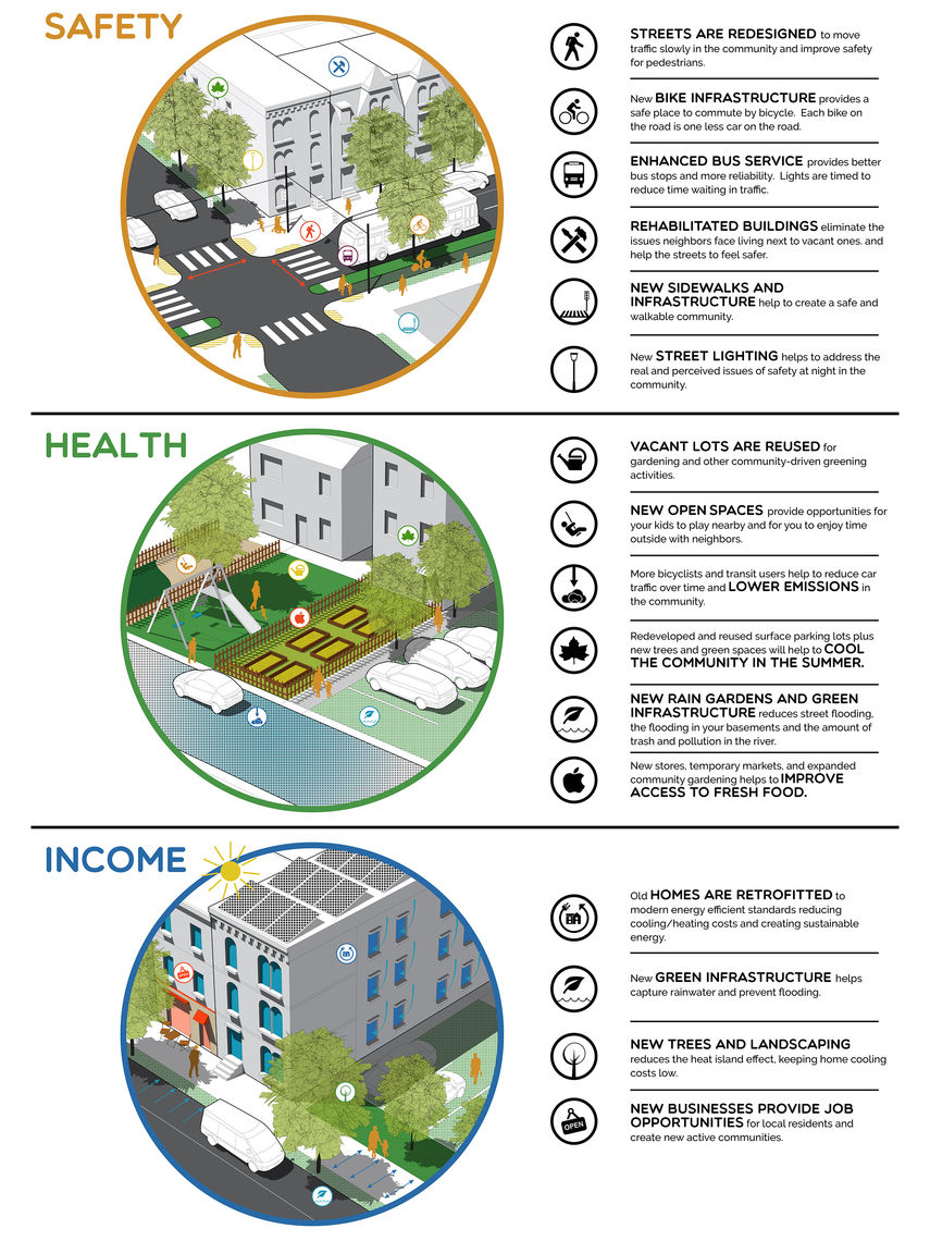The potential benefits of the EcoInnovation District for residents to address existing challenges