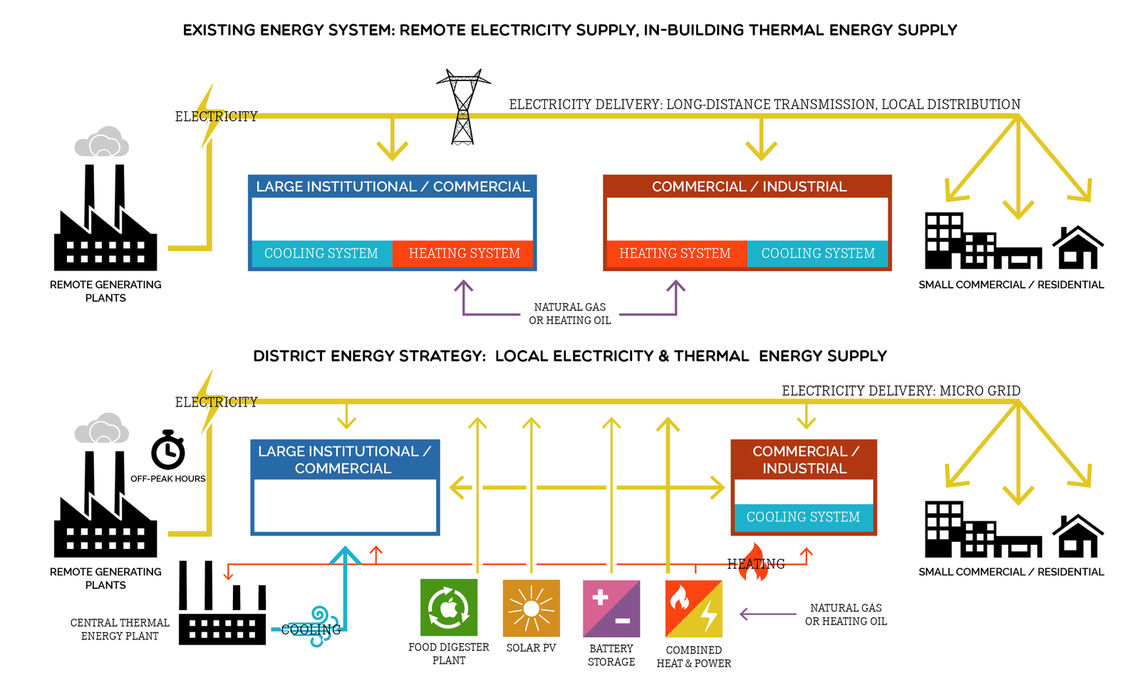 District energy approach